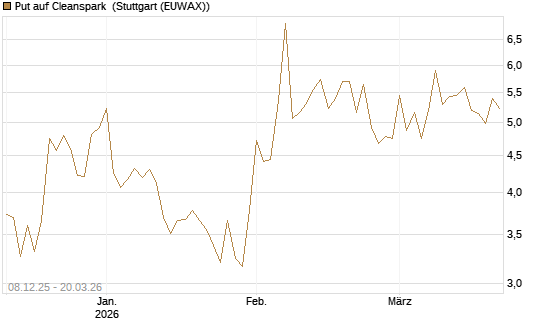 Put auf Cleanspark [Vontobel] Chart