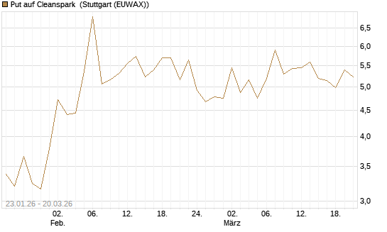 Put auf Cleanspark [Vontobel] Chart