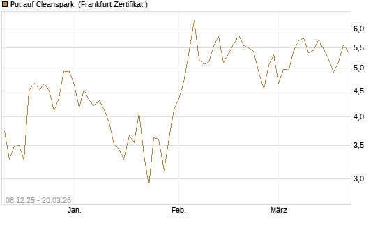 Put auf Cleanspark [Vontobel] Chart