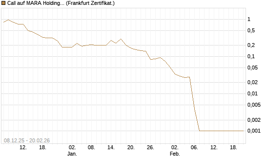 Call auf MARA Holdings [Vontobel] Chart