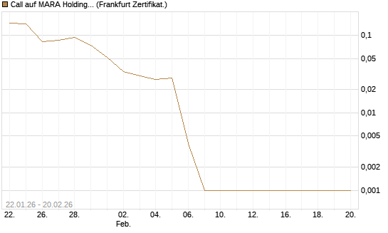 Call auf MARA Holdings [Vontobel] Chart