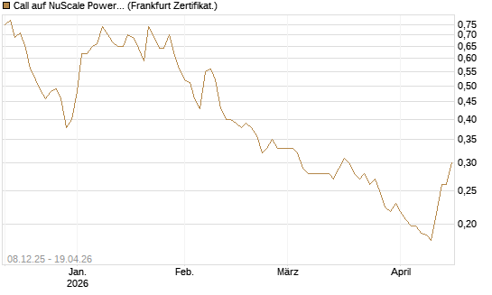 Call auf NuScale Power Corporation [Vontobel] Chart