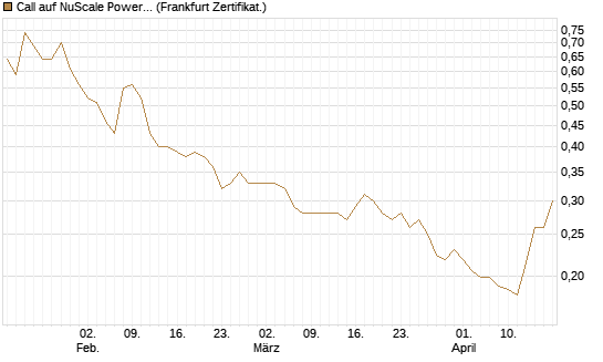 Call auf NuScale Power Corporation [Vontobel] Chart