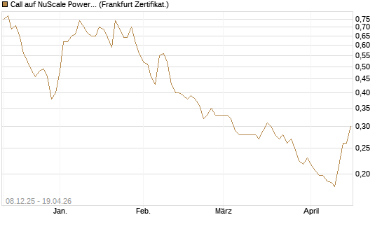 Call auf NuScale Power Corporation [Vontobel] Chart
