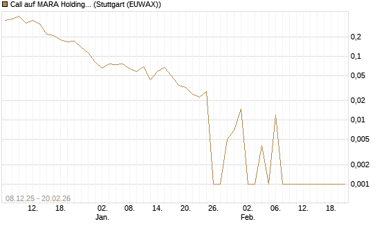 Call auf MARA Holdings [Vontobel] Chart