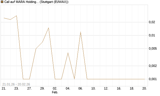 Call auf MARA Holdings [Vontobel] Chart