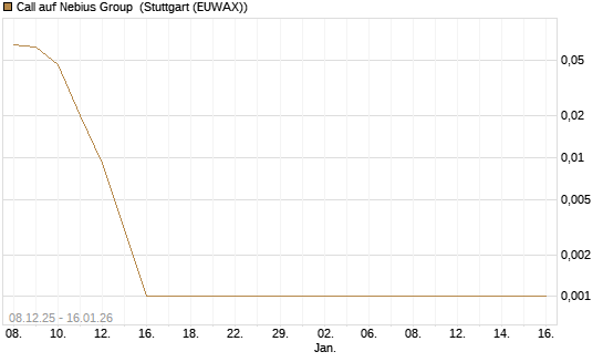 Call auf Nebius Group [Vontobel] Chart