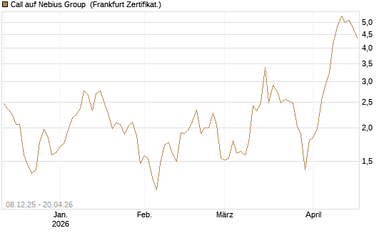 Call auf Nebius Group [Vontobel] Chart
