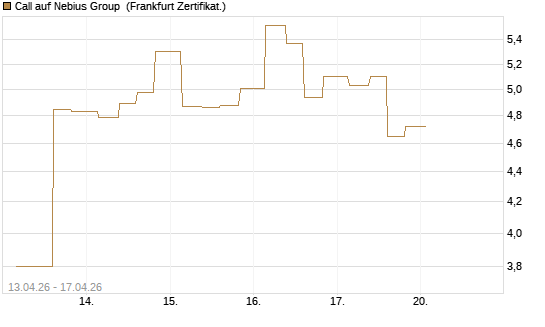 Call auf Nebius Group [Vontobel] Chart
