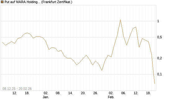 Put auf MARA Holdings [Vontobel] Chart