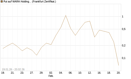 Put auf MARA Holdings [Vontobel] Chart