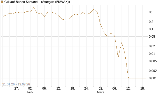 Call auf Banco Santander [DZ BANK AG] Chart