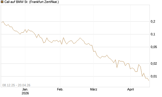 Call auf BMW St [DZ BANK AG] Chart