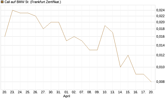 Call auf BMW St [DZ BANK AG] Chart