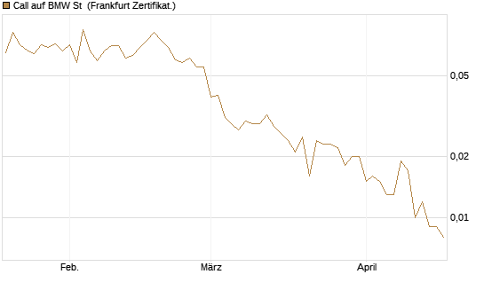 Call auf BMW St [DZ BANK AG] Chart