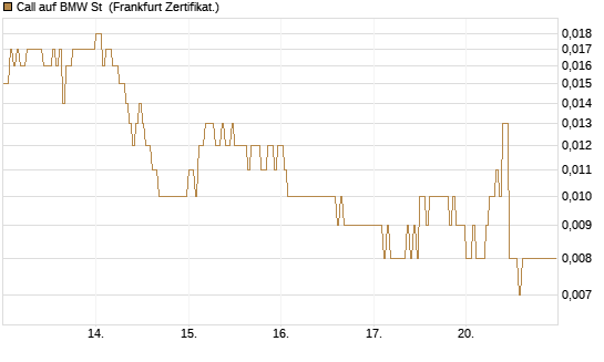 Call auf BMW St [DZ BANK AG] Chart
