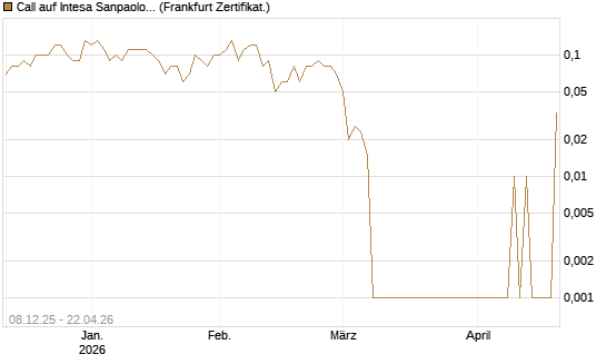 Call auf Intesa Sanpaolo [DZ BANK AG] Chart