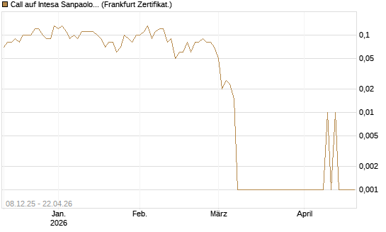 Call auf Intesa Sanpaolo [DZ BANK AG] Chart