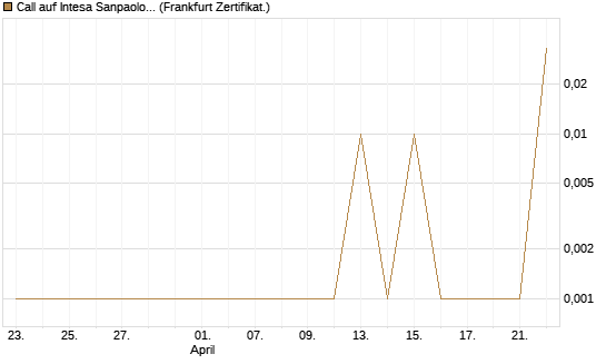 Call auf Intesa Sanpaolo [DZ BANK AG] Chart
