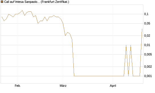 Call auf Intesa Sanpaolo [DZ BANK AG] Chart