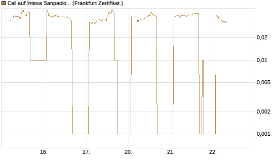 Call auf Intesa Sanpaolo [DZ BANK AG] Chart