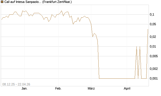 Call auf Intesa Sanpaolo [DZ BANK AG] Chart