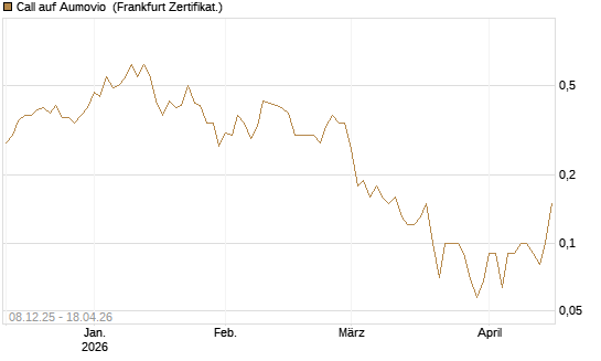 Call auf Aumovio [DZ BANK AG] Chart