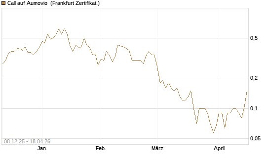 Call auf Aumovio [DZ BANK AG] Chart