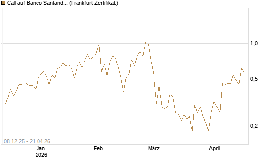 Call auf Banco Santander [DZ BANK AG] Chart