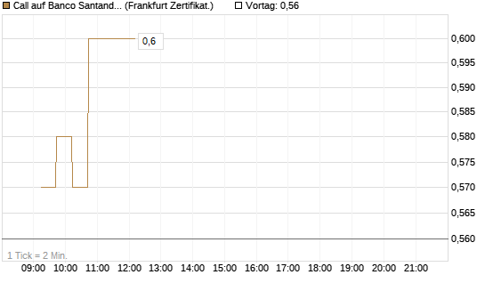 Call auf Banco Santander [DZ BANK AG] Chart