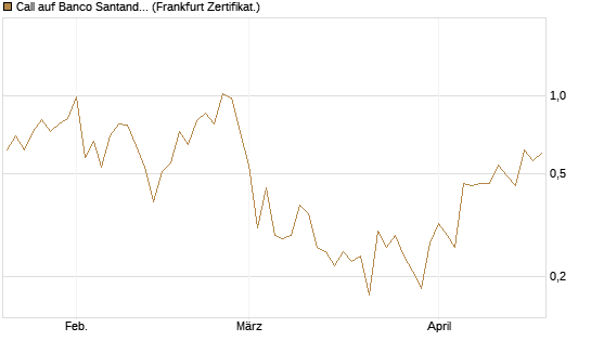 Call auf Banco Santander [DZ BANK AG] Chart