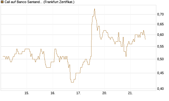 Call auf Banco Santander [DZ BANK AG] Chart