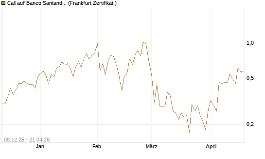 Call auf Banco Santander [DZ BANK AG] Chart