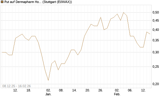 Put auf Dermapharm Holding [DZ BANK AG] Chart
