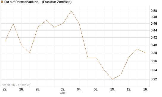 Put auf Dermapharm Holding [DZ BANK AG] Chart