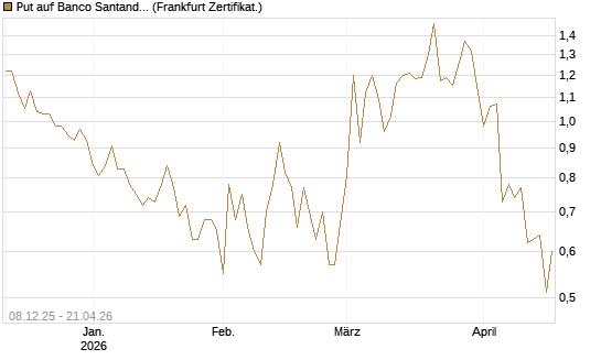 Put auf Banco Santander [DZ BANK AG] Chart