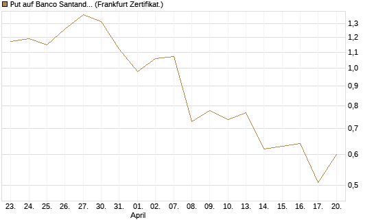 Put auf Banco Santander [DZ BANK AG] Chart