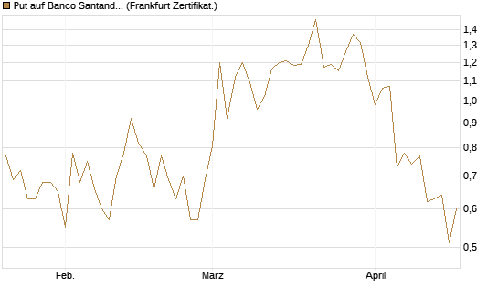 Put auf Banco Santander [DZ BANK AG] Chart
