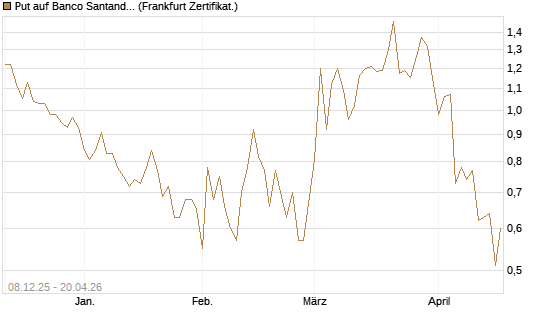 Put auf Banco Santander [DZ BANK AG] Chart