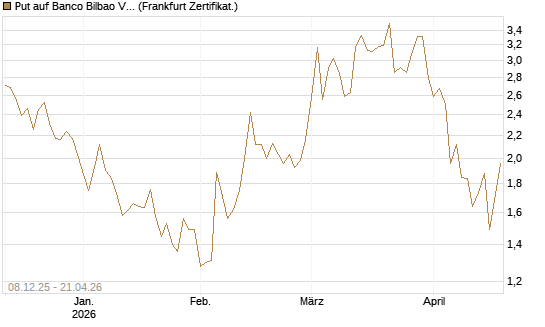Put auf Banco Bilbao Vizcaya Argentari [DZ BANK AG] Chart