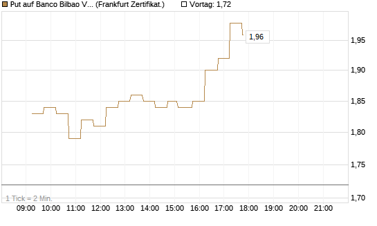 Put auf Banco Bilbao Vizcaya Argentari [DZ BANK AG] Chart