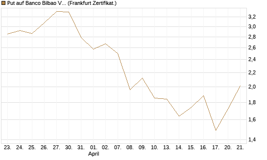 Put auf Banco Bilbao Vizcaya Argentari [DZ BANK AG] Chart