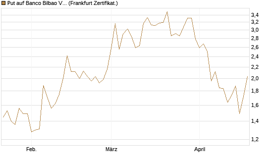 Put auf Banco Bilbao Vizcaya Argentari [DZ BANK AG] Chart