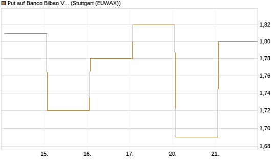 Put auf Banco Bilbao Vizcaya Argentari [DZ BANK AG] Chart