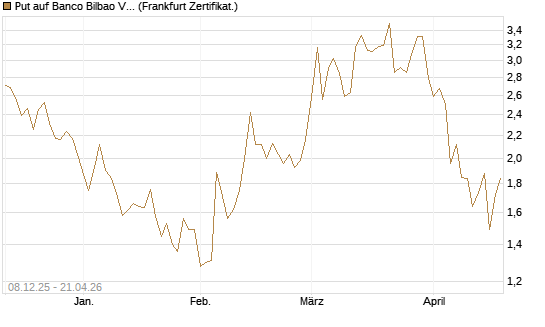 Put auf Banco Bilbao Vizcaya Argentari [DZ BANK AG] Chart