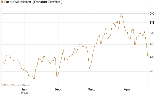 Put auf M1 Kliniken [DZ BANK AG] Chart