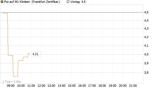 Put auf M1 Kliniken [DZ BANK AG] Chart