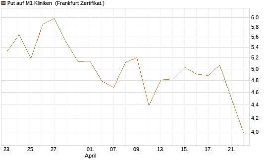 Put auf M1 Kliniken [DZ BANK AG] Chart