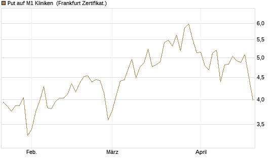Put auf M1 Kliniken [DZ BANK AG] Chart
