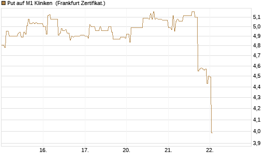 Put auf M1 Kliniken [DZ BANK AG] Chart